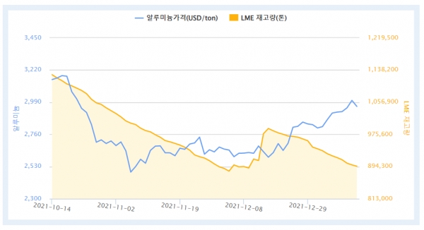 최근 3개월 LME 알루미늄 현물 가격 및 재고량 (자료=한국자원정보서비스)