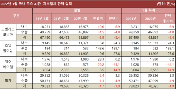 22년 1월 알루미늄판 3사 실적 (집계=철강금속신문)