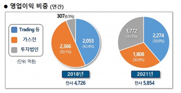 포스코인터내셔널 사업별 영업이익 비중. (사진=포스코인터내셔널)