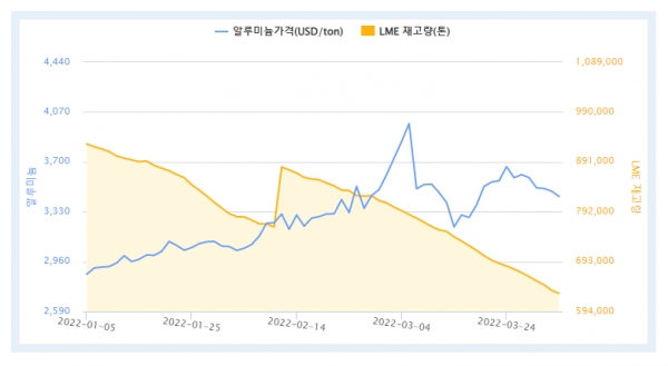 최근 3개월간 LME 알루미늄 가격 및 재고량(자료=한국자원정보서비스)