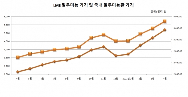 국내 알루미늄판 가격 추이(조일알미늄 기준)