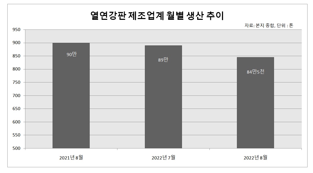 (그래프=철강금속신문)