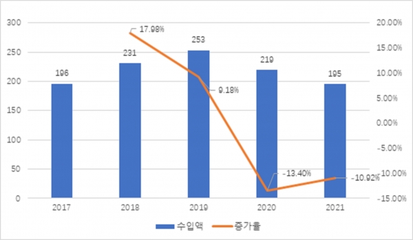 2017~2021년 중국의 대한 철강 수입 동향(단위 백만 달러). (출처=중국 해관총서)