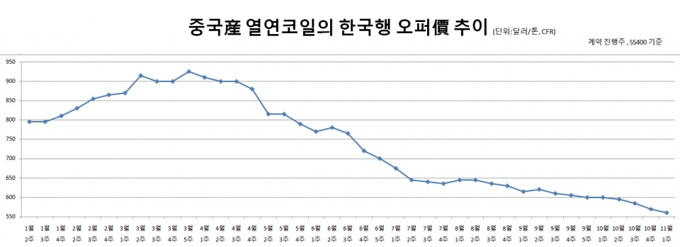 (그래프=철강금속신문)