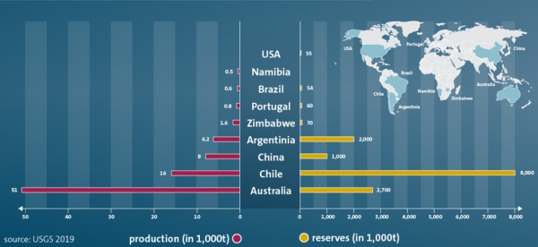 주요국의 2020년 리튬 매장 및 생산량. (출처=USGS 2019)