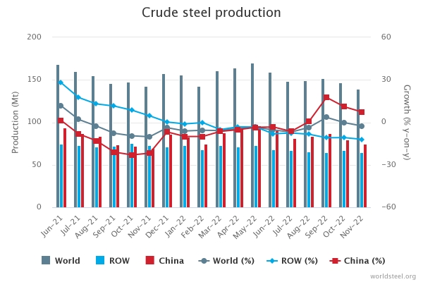 2022년 11월 세계 조강 생산. (출처=WSA)