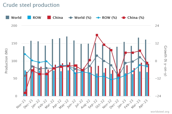 2023년 4월 세계 조강 생산. (출처=WSA)