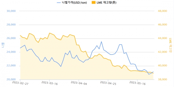 최근 3개월간 니켈 가격, LME 재고량 변동(자료=한국자원정보서비스)