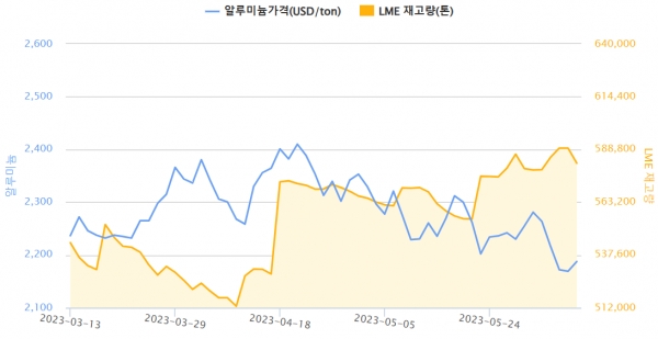 최근 3개월간 알루미늄 가격, LME 재고량 변동(자료=한국자원정보서비스)