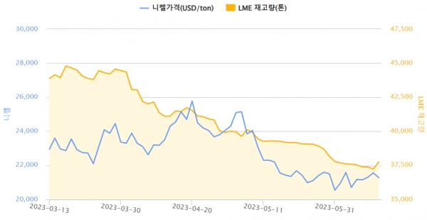 최근 3개월간 니켈 가격, LME 재고량 변동(자료=한국자원정보서비스)