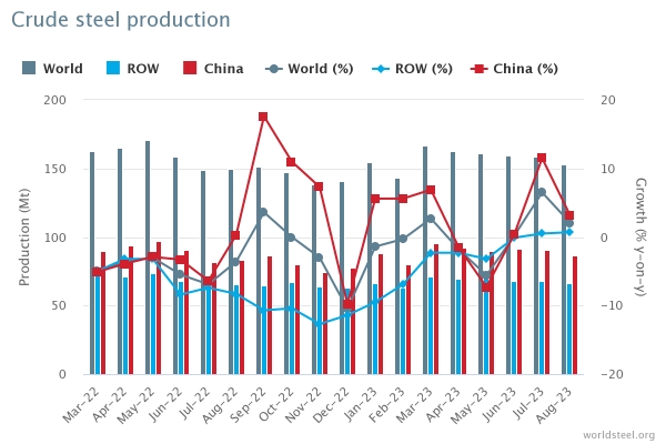 2023년 8월 세계 조강 생산 동향. (출처=WSA)
