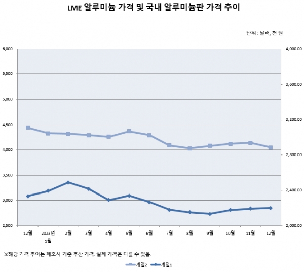 최근 1년간 LME 알루미늄 가격 및 국내 알루미늄판 가격 추이