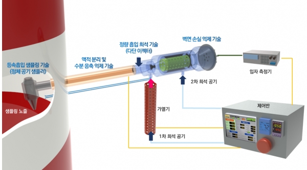 실시간 연속 미세먼지 및 초미세먼지 모니터링 장치 구성. (출처=기계연구원)