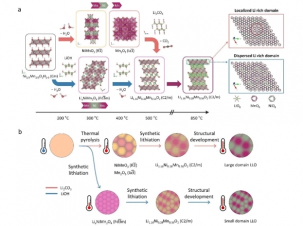 과리튬계 층상형 양극재의 합성 반응 경로와 양극재 나노 도메인 구조 모식도. RIST 제공.