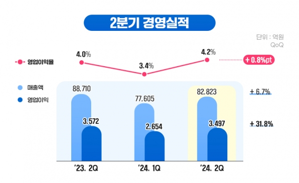 포스코인터내셔널 2분기 경영실적. (사진=포스코인터내셔널)