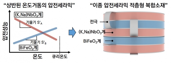 상반된 온도거동의 비납계 압전세라믹을 적층형으로 복합소재를 개발했다. (사진=원자력연구원)