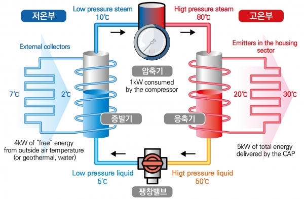 히트펌프 개념도. (출처=기계연구원)
