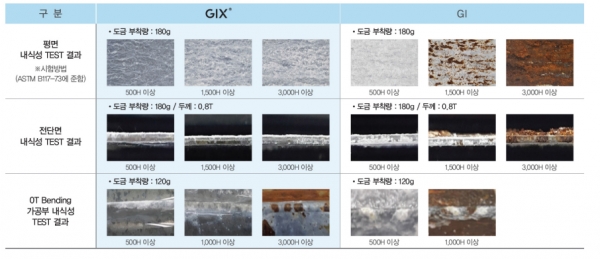 GIX(고내식강판)과 GI(일반용융아연도금강판)의 부식 성능 비교./동국씨엠