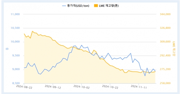 동 가격 추이. 출처=KOMIS