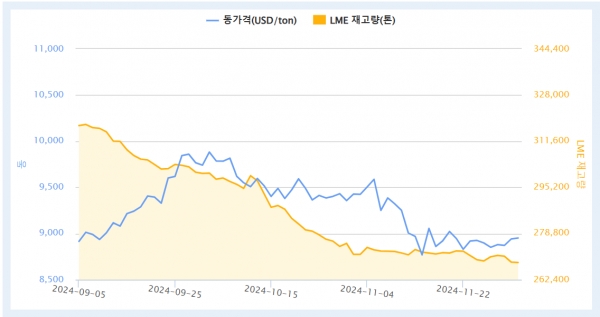 LME 동 가격 추이. 출처=KOMIS