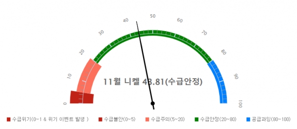 수급안정화지표 예시. 출처=KOMIR