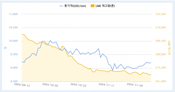 LME 3개월물 전기동 가격 추이. 출처=KOMIS