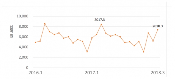 전문건설업 공사수주액 추이