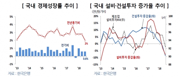 한국은행, 경제성장 및 투자 증가율 추이 (2018.12.10)