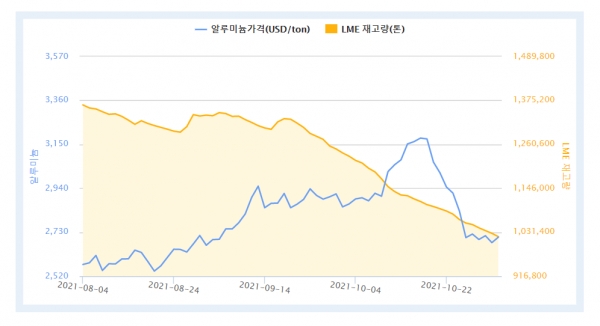 최근 3개월 LME 알루미늄 가격 및 재고량 (자료제공 : 한국자원정보서비스)