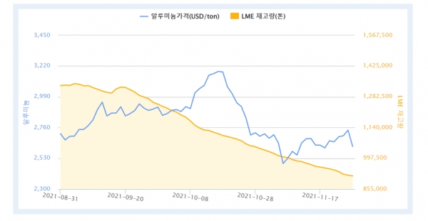 최근 3개월 LME 알루미늄 가격 및 재고량 (자료제공 = 한국자원정보서비스)