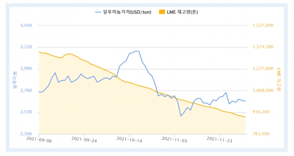 최근 3개월 LME 알루미늄 가격 및 재고량 (자료제공 = 한국자원정보서비스)