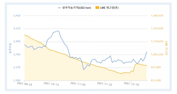 최근 3개월 LME 알루미늄 가격 및 재고량 (자료 = 한국자원정보서비스)