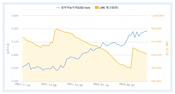 최근 3개월간 LME 알루미늄 가격 및 재고량 (자료=한국자원정보서비스)