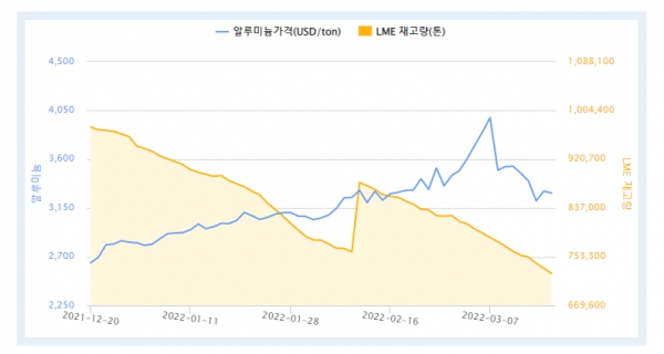 최근 3개월간 LME 알루미늄 가격 및 재고량 (자료=한국자원정보서비스)