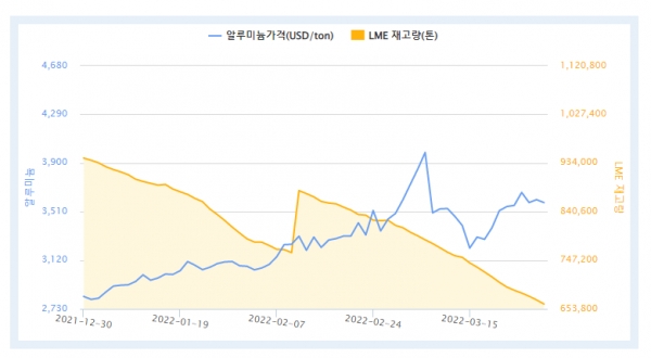 최근 3개월간 LME 알루미늄 가격 및 재고 (자료=한국자원정보서비스)