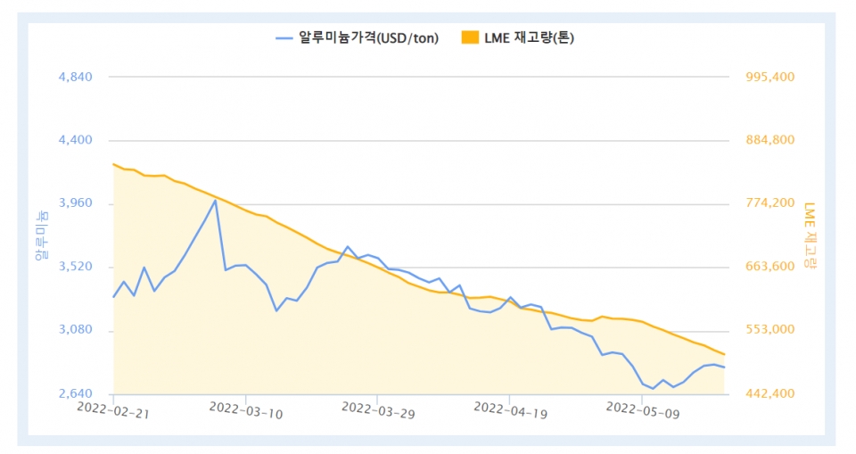 최근 3개월간 LME 알루미늄 가격 및 재고량 (자료=한국자원정보서비스)