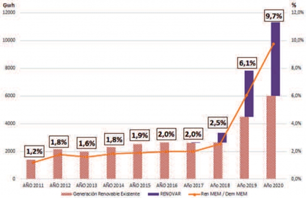 아르헨티나 신재생에너지 생산량 및 비중(2011-2020)(단위 Gwh, %). (아르헨티나 전력도매시장관리국(CAMMESA))