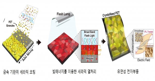 고에너지 빛을 이용한 유연성 세라믹 박막 소재 열처리 기술 개요도. (출처=영남대)