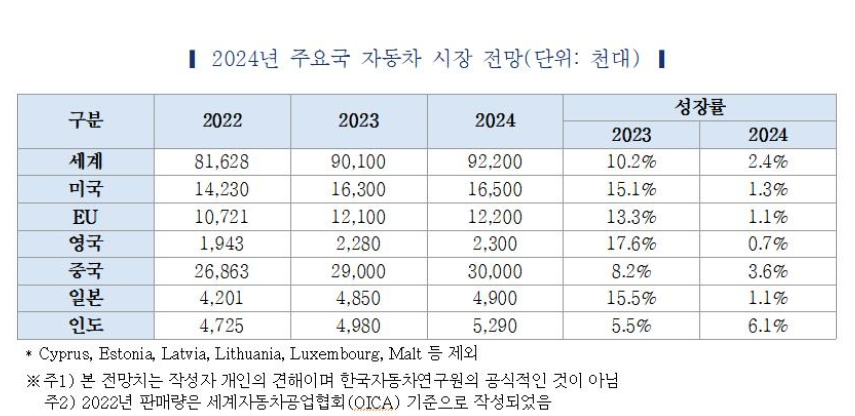 2024년 세계 주요국 자동차 시장 전망./한국자동차연구원 제공