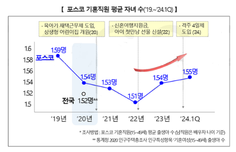 포스코 기혼직원 평균 자녀수 추이가 2022년부터 2년째 증가하고 있다. 포스코 제공.