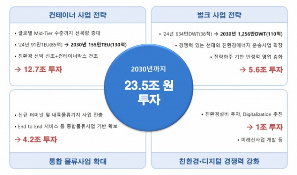 HMM의 2030 중장기 전략 투자 규모. HMM 제공.