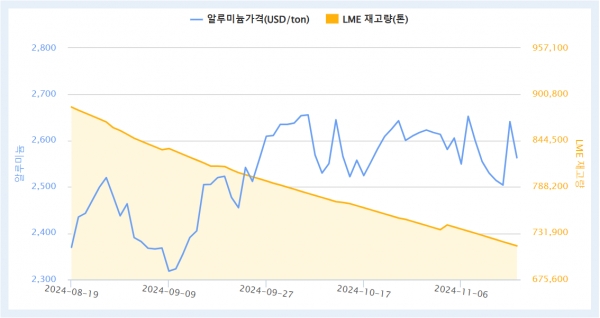 LME 알루미늄 가격 추이. 출처=KOMIS