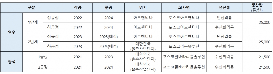 포스코그룹 리튬 생산공장 현황표./포스코그룹