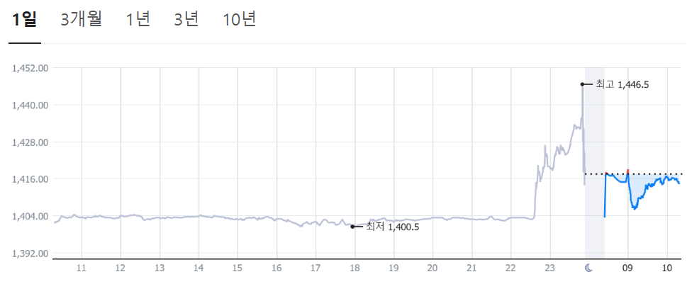 일일 환율 동향(자료:하나은행/네이버)