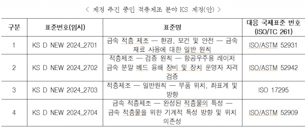 제정 추진 중인 적층제조 분야 KS 제정(안). (출처=3D융합산업협회)