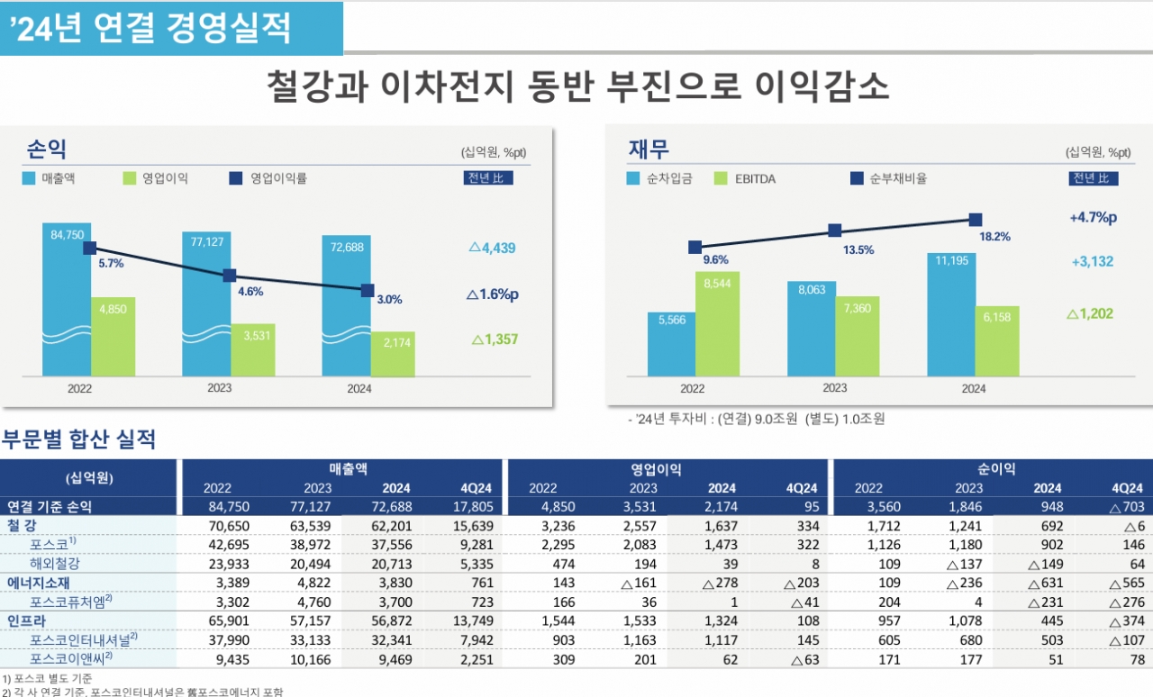 (포스코홀딩스 IR 자료)