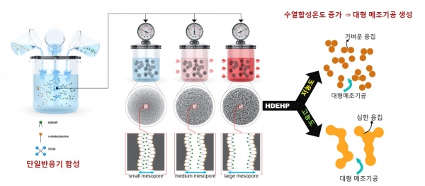 한국원자력연구원이 개발한 하이브리드 나노 신소재 합성법 개념도. (사진=한국원자력연구원)