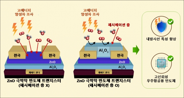 우주항공용 나노반도체 내방사화 기술 모식도. (출처=원자력연구원)
