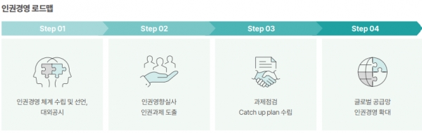 세아베스틸지주의 인권경영 로드맵. (출처=세아베스틸지주)