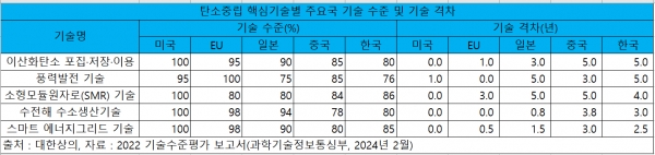 탄소중립 핵심기술별 주요국 기술 수준 및 기술 격차